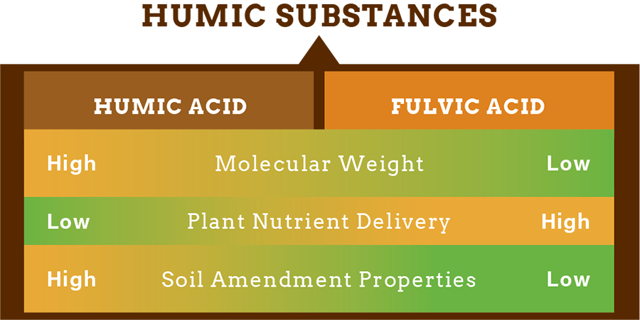 Humic Substances Chart-small